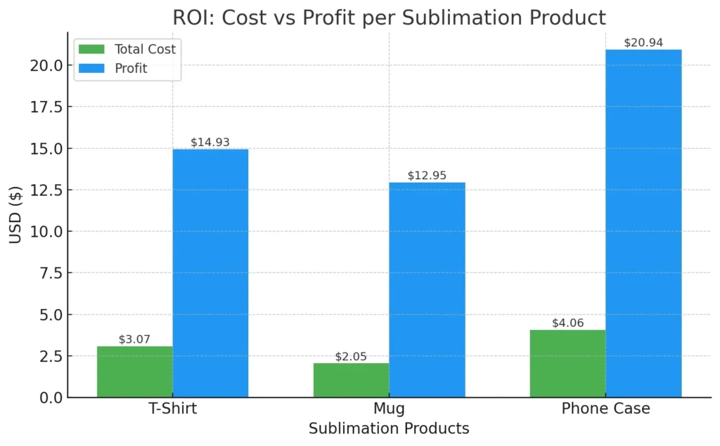 A cost chart of Sublimation Ink vs Dye vs Pigment