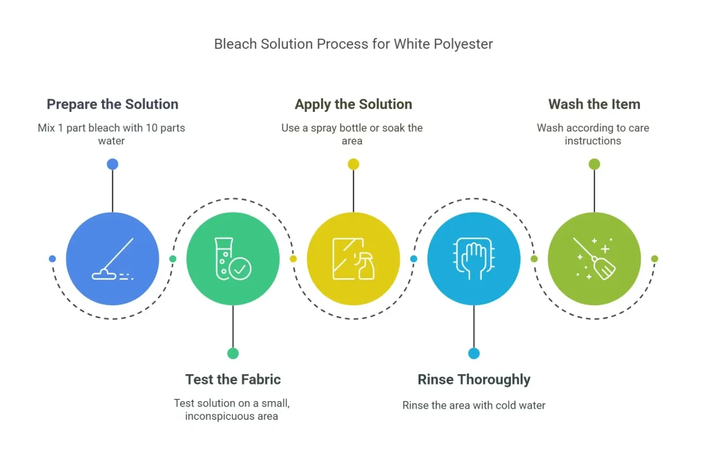 An infographic that shows a bleach solution for white polyester.
