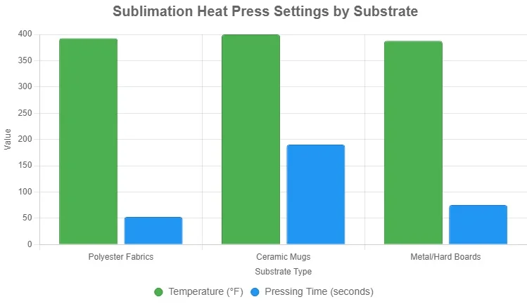 Bar chart comparing sublimation heat press settings for polyester fabrics, ceramic mugs, and metal/hard boards. Green bars show average temperatures (392.5°F, 400°F, 387.5°F). Blue bars show average pressing times (52.5s, 190s, 75s). X-axis lists substrate types; y-axis shows values.