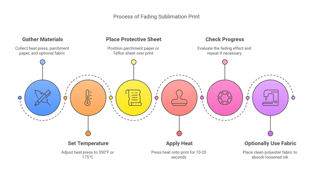 This is an illustration of how to remove or fade sublimation prints from polyester.