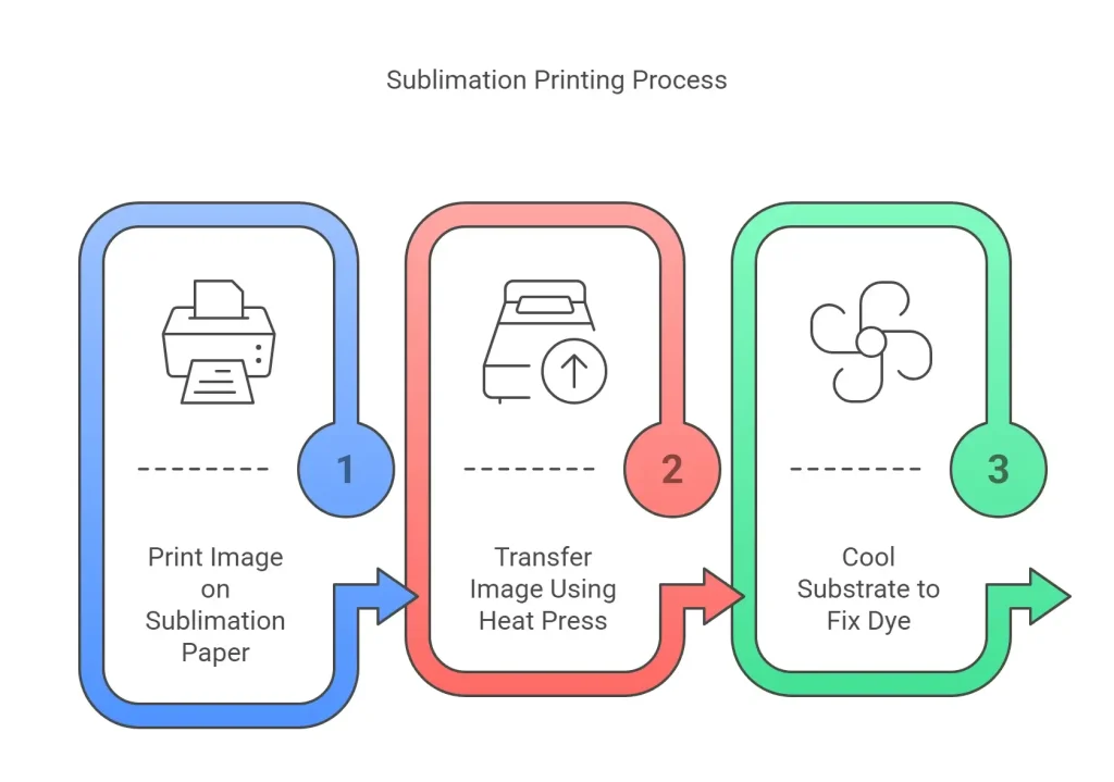 A visual representation of the Sublimation Printing Process.