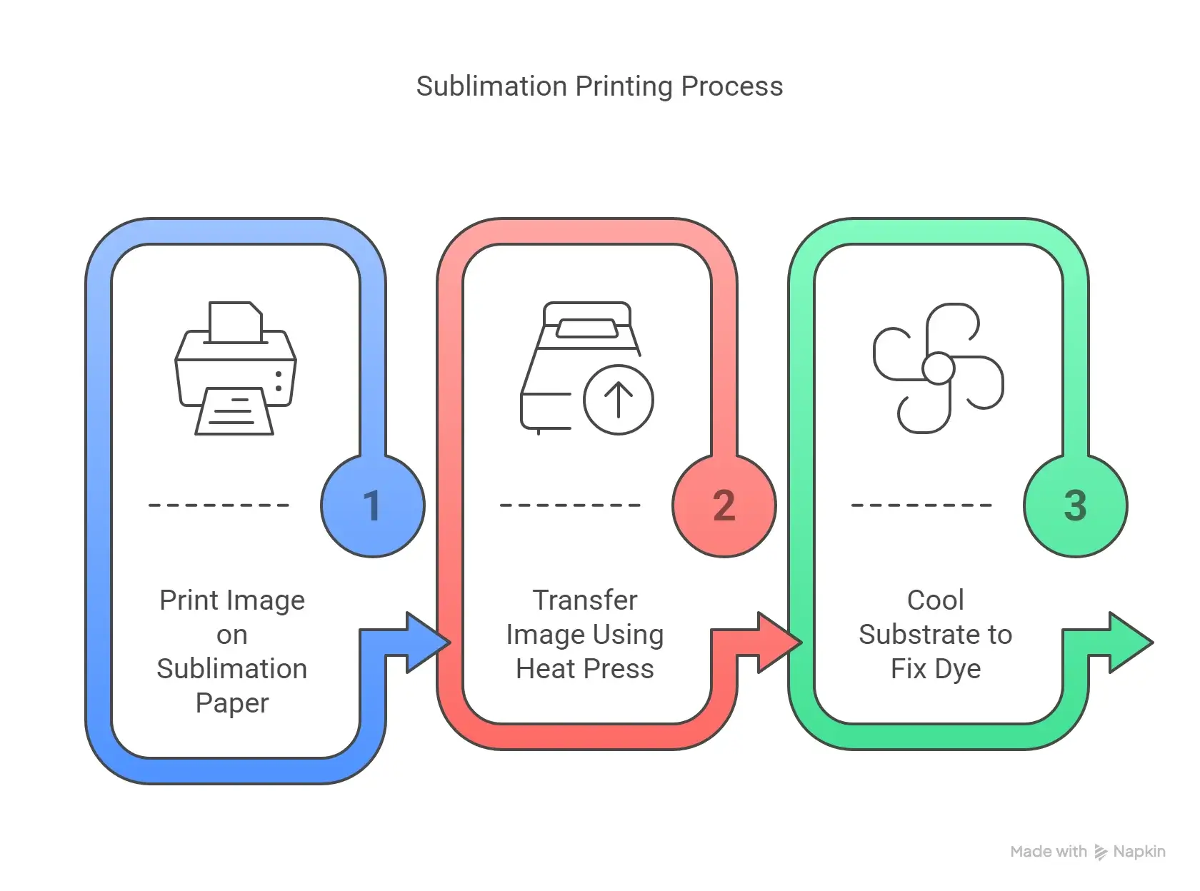 A visual representation of the Sublimation Printing Process.