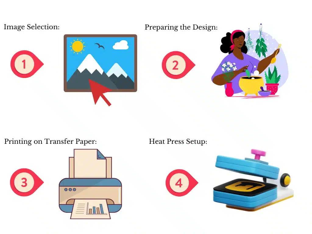  Illustration of the sublimation printing process