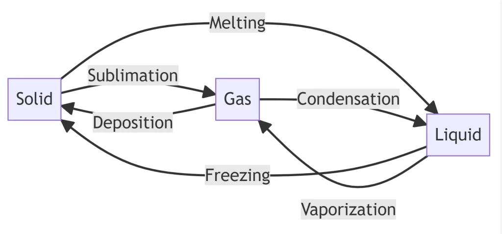 A diagram of the phase changes of matter, showing the three states of matter: solid, liquid, and gas, and the transitions between them: melting, freezing, vaporization, condensation, Opposite of Sublimation.