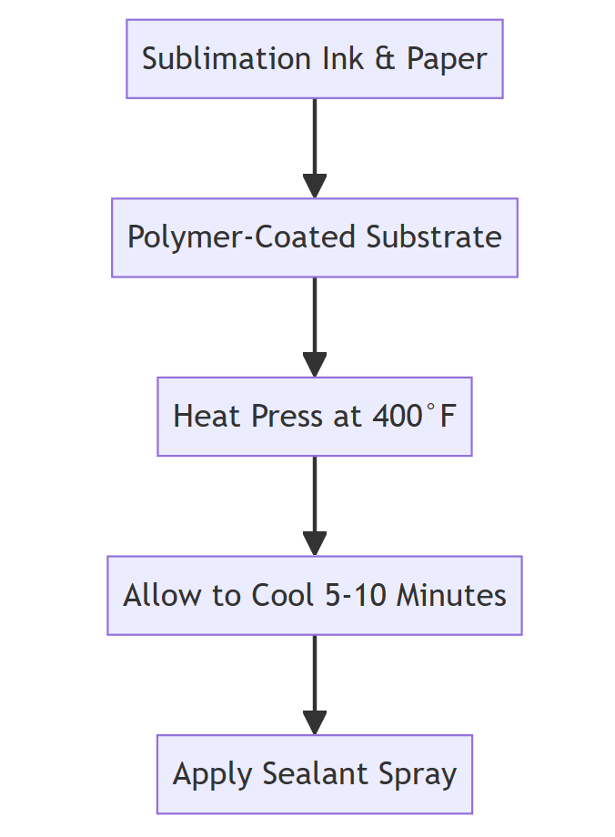 A diagram table for 5 Effective Sublimation Techniques