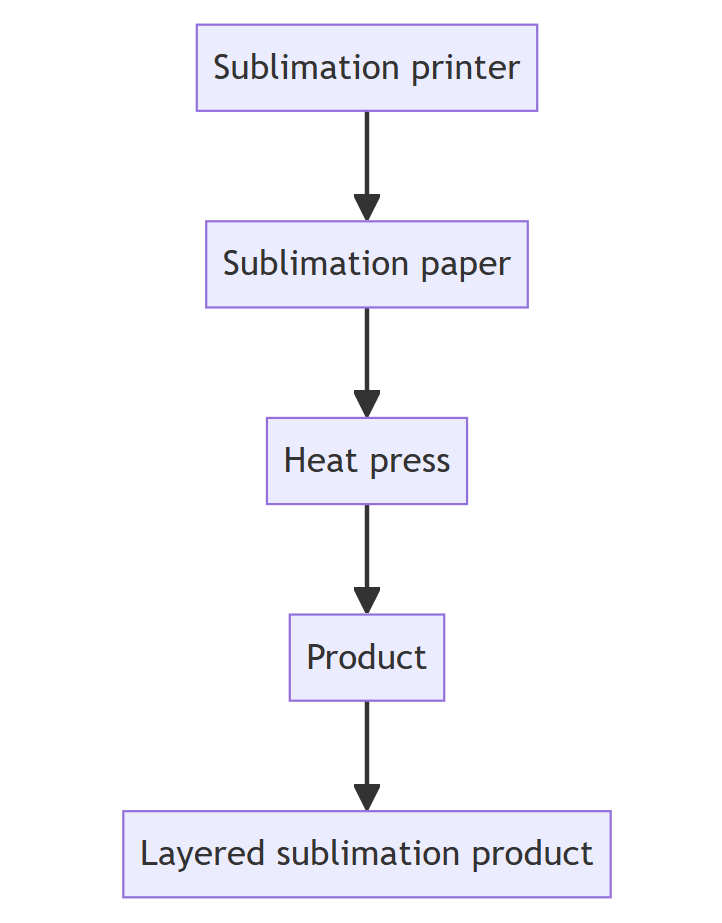 A diagram table for Sublimation Techniques.