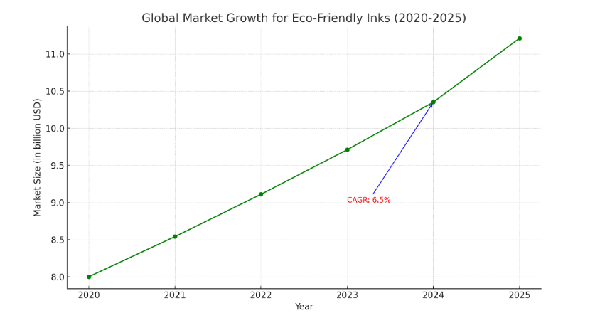 A bar chart showing the projected growth of the global market for eco-friendly inks from 2020 to 2025, reaching $11.21 billion by 2025 with a compound annual growth rate (CAGR) of 6.5%.