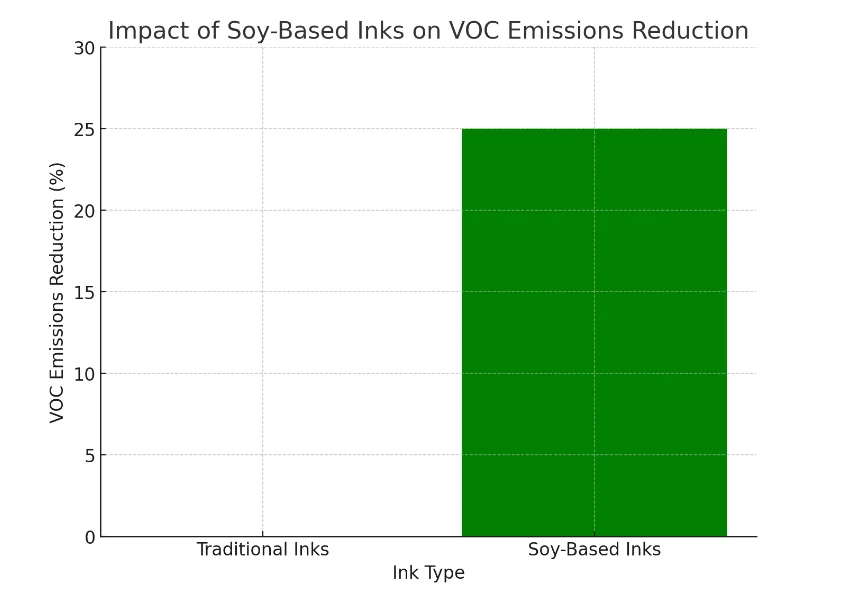 A bar chart comparing VOC emissions reduction potential between traditional inks (0% reduction) and soy-based inks (25% reduction), highlighting the environmental benefits of using soy-based inks in the printing industry.