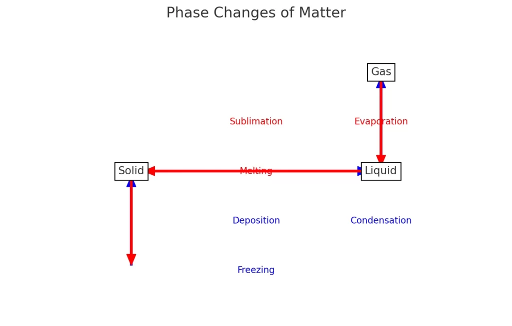 A picture of diagram about phase changes of matter.