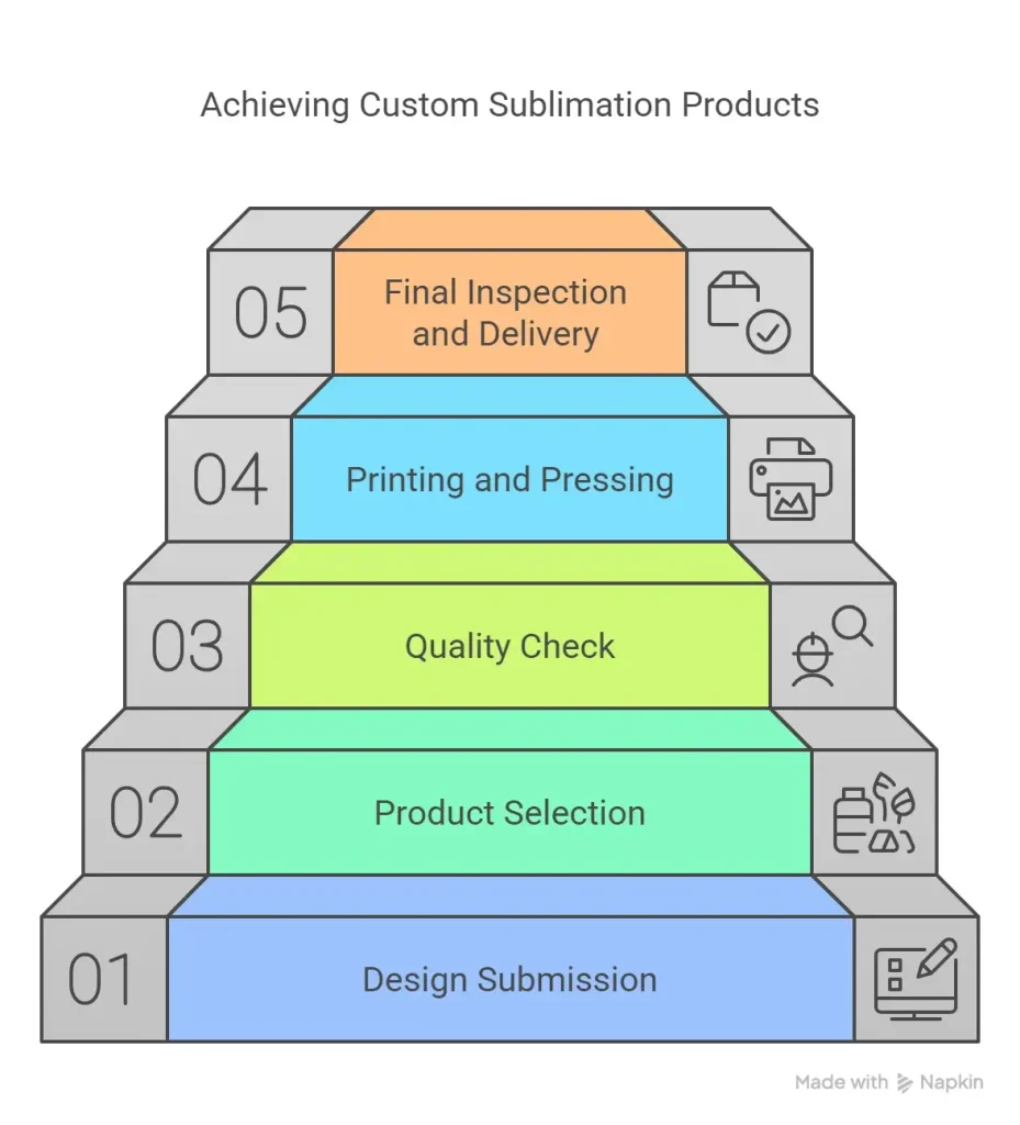 A visual infographic of our custom sublimation printing process.A visual infographic of our custom sublimation printing process.
