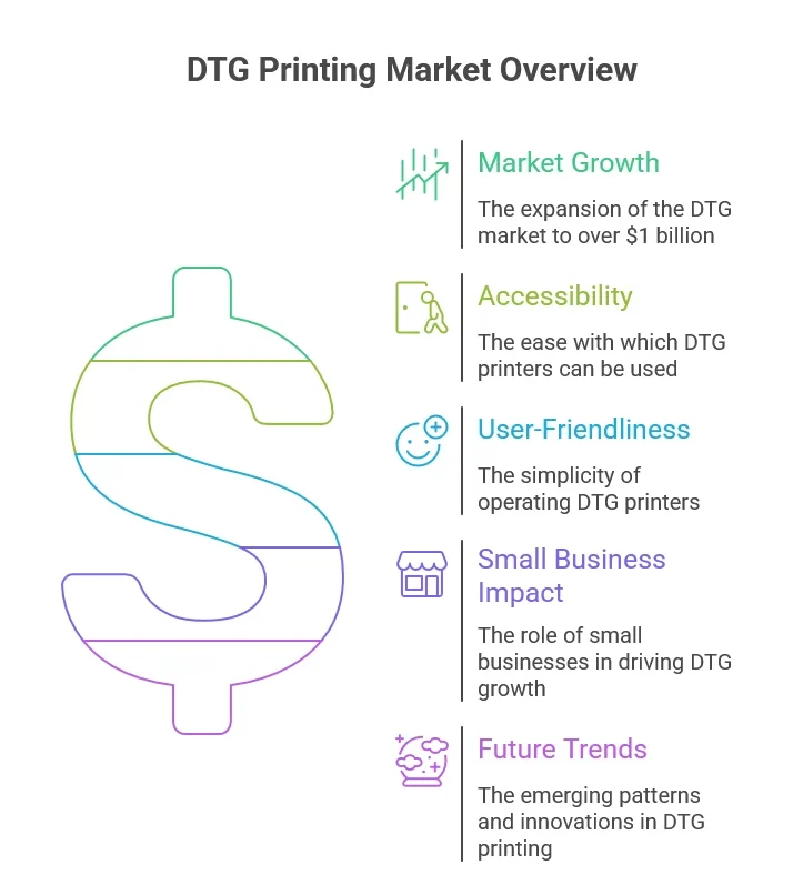 A info DTG Printing Market Overview in image.