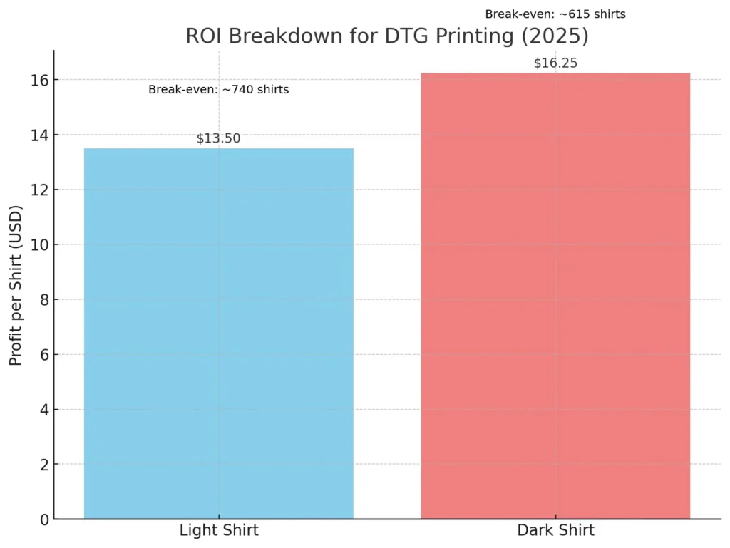 A chart of ROI cost breakdown