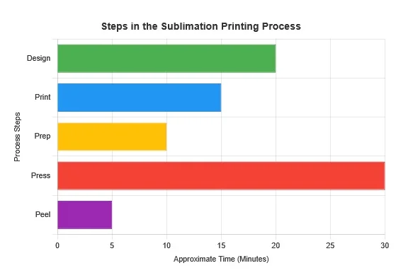 A bar chart of sublimation printing Process Timeline.
