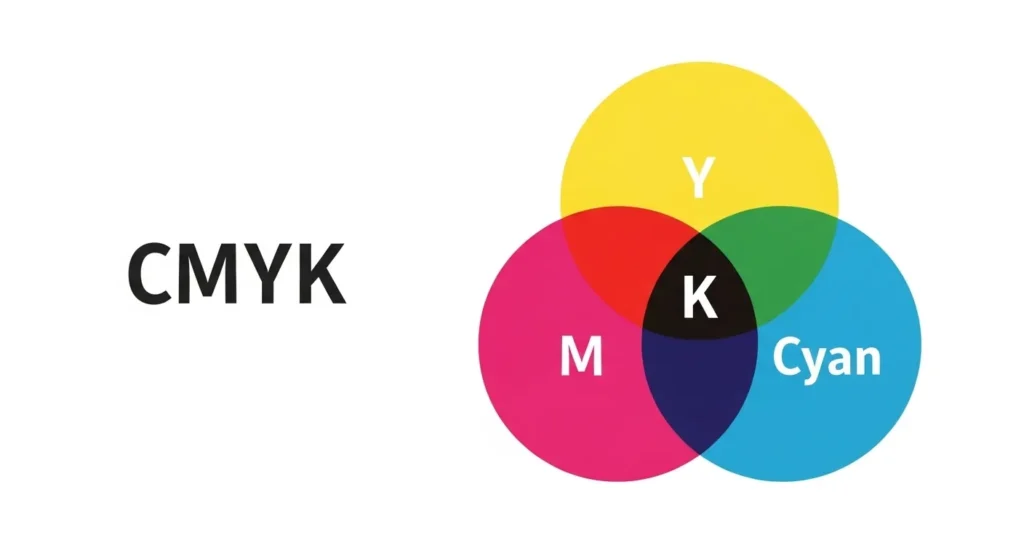 CMYK color model diagram showing cyan, magenta, yellow, and black (K) overlapping circles.