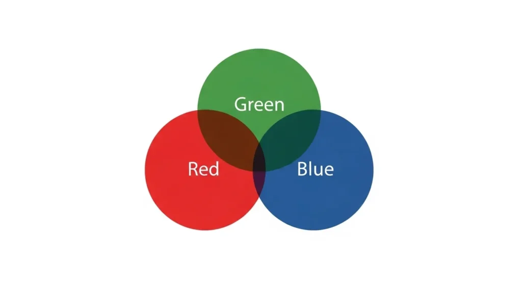 A clean, modern RGB color model Venn diagram on a white background. Three perfectly aligned, semi-transparent circles labeled Red, Green, and Blue, each in its pure primary color.