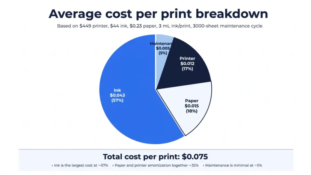 Pie chart breaking down average print cost by ink, paper, printer, and maintenance