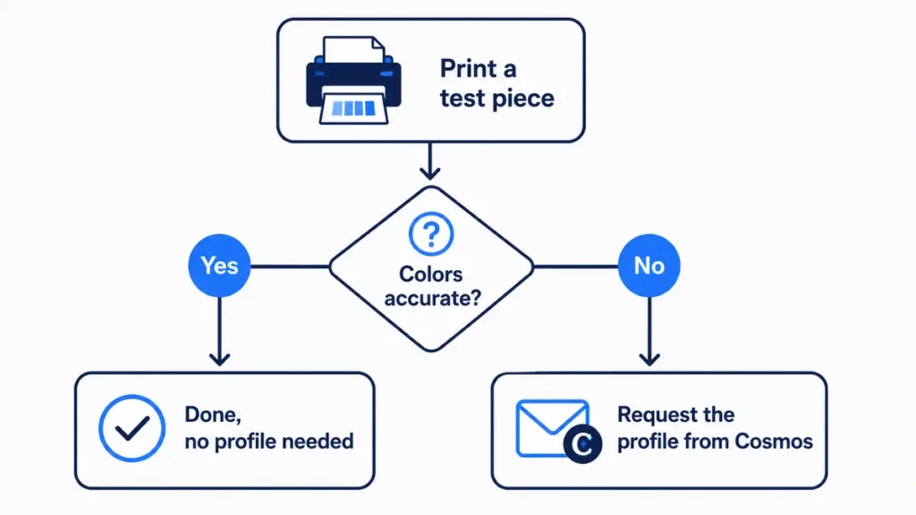 Flowchart for checking color accuracy in printing.