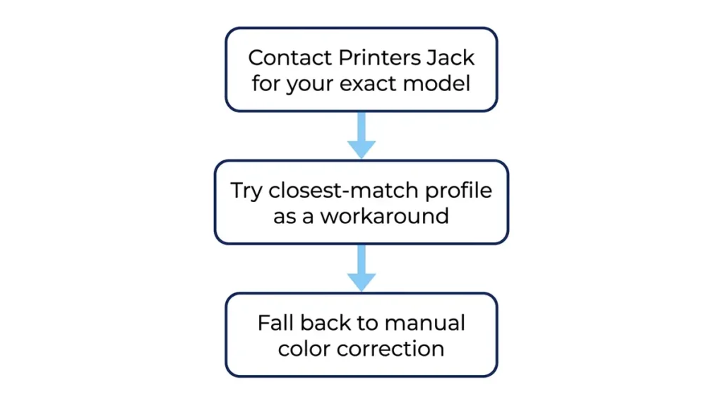 decision flowchart for missing p