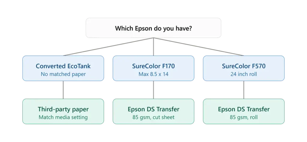 epson paper decision diagram