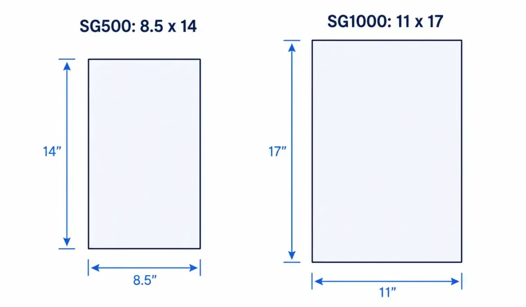 Comparison of SG500 and SG1000 paper sizes with dimensions