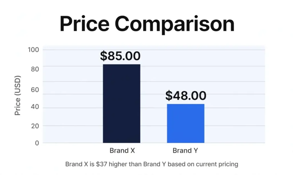 Bar chart comparing prices of Brand X and Brand Y with Brand X at $85 and Brand Y at $48