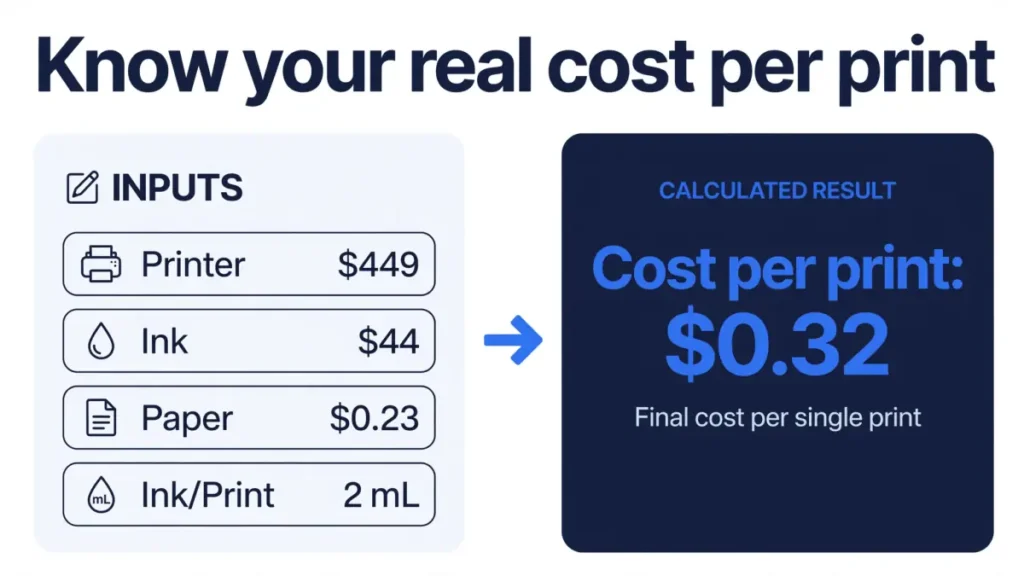 Infographic showing inputs and calculation of real cost per print at $0.32