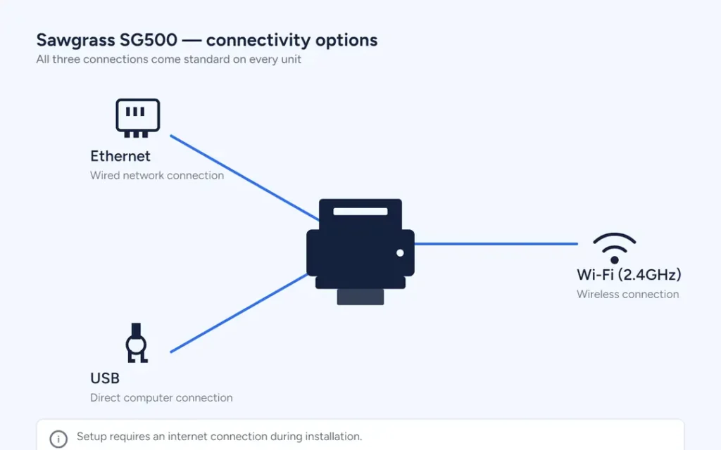 sg500 connectivity infographic selection