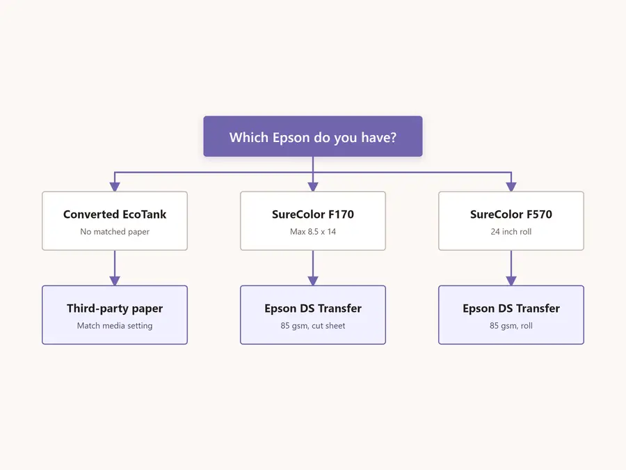 sublimation paper decision diagram selection