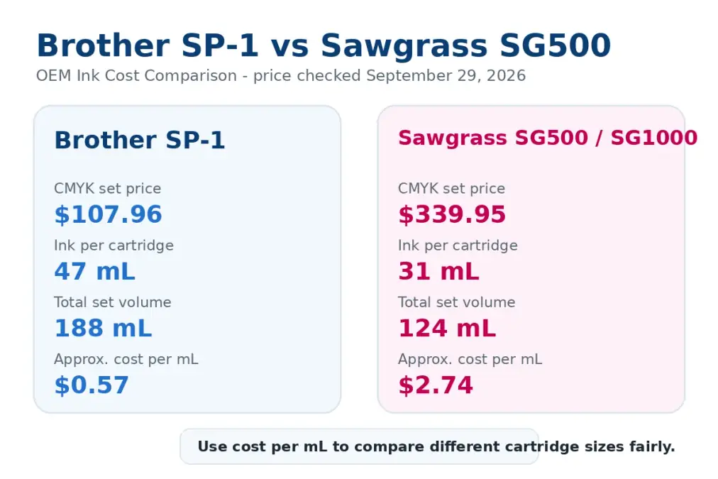 Brother SP-1 vs Sawgrass SG500 OEM ink cost comparison showing set price, cartridge size, total volume and cost per mL