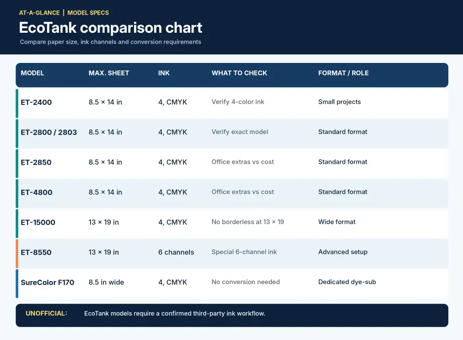 Comparison chart for ET-2400, ET-2800/2803, ET-2850, ET-4800, ET-15000, ET-8550 and SureColor F170 showing sheet size and ink channels