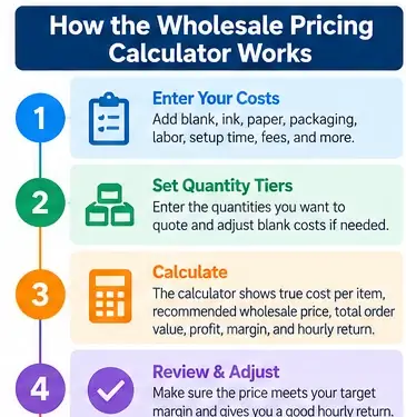 Five-step wholesale pricing calculator workflow from entering costs to creating a customer quote.