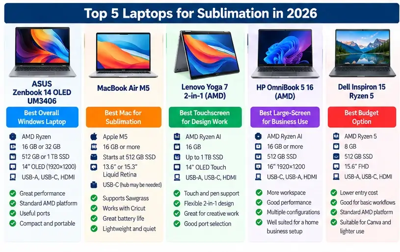 Five laptop choices for sublimation including Windows, Mac, touchscreen, large-screen and budget options.