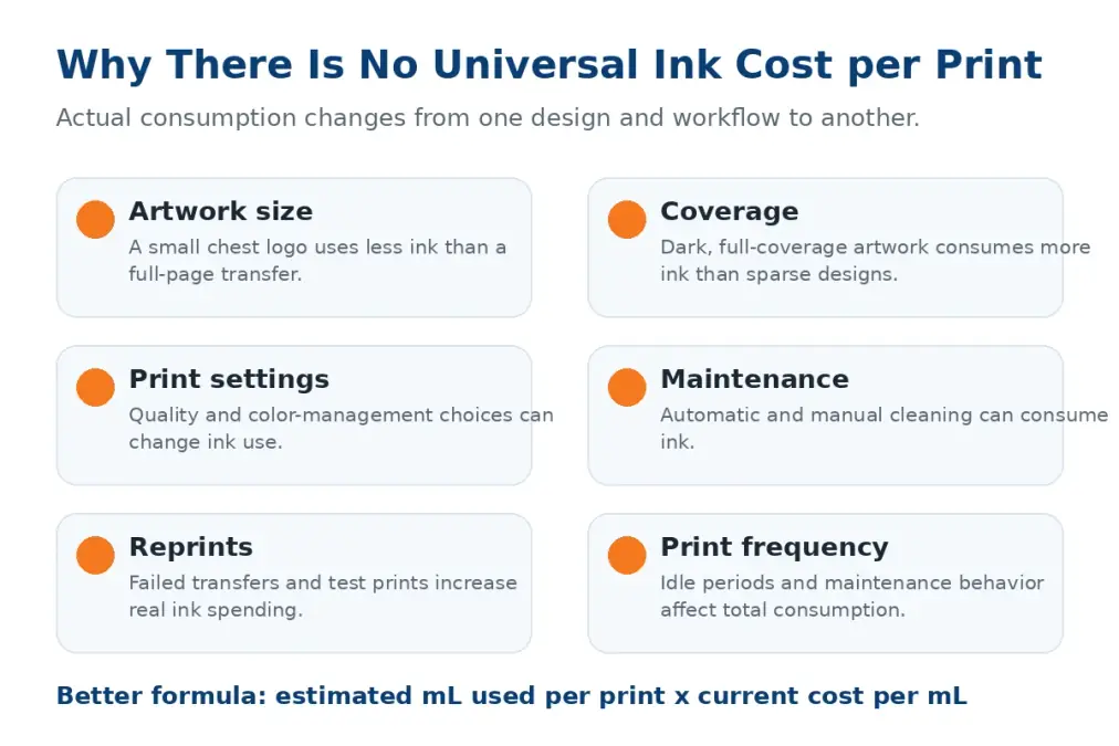 Factors that make sublimation ink cost per print vary including artwork size, coverage, print settings, maintenance and reprints