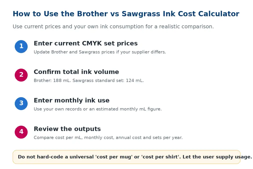 Four-step guide for using the Brother SP-1 vs Sawgrass ink cost calculator with current set prices, ink volume and monthly usage