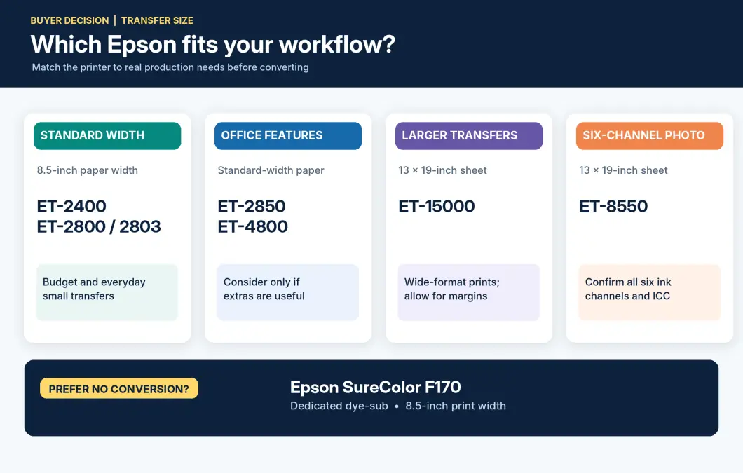 Flowchart for choosing an Epson EcoTank by transfer width, office features, six-channel ink compatibility and preference for dedicated sublimation