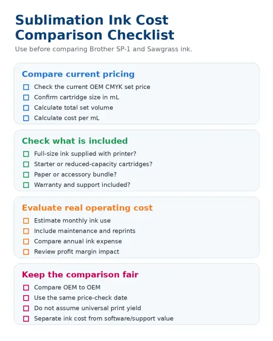 Sublimation ink cost comparison checklist for Brother SP-1 and Sawgrass printers covering OEM price, cartridge capacity, starter ink, maintenance and annual usage