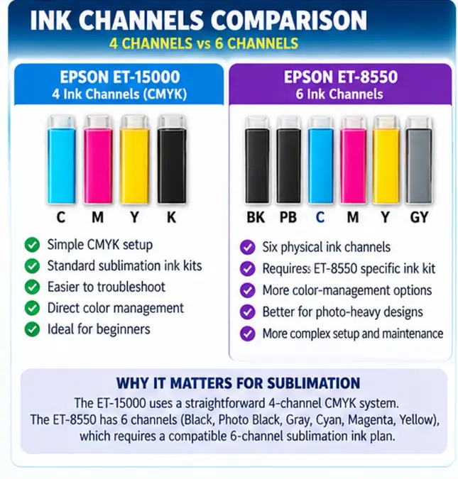 epson et 8550 versus et 15000 ink channels