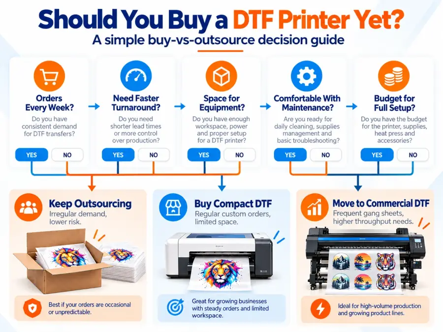Decision flowchart for choosing between outsourcing DTF transfers, buying a compact printer, or moving to commercial DTF