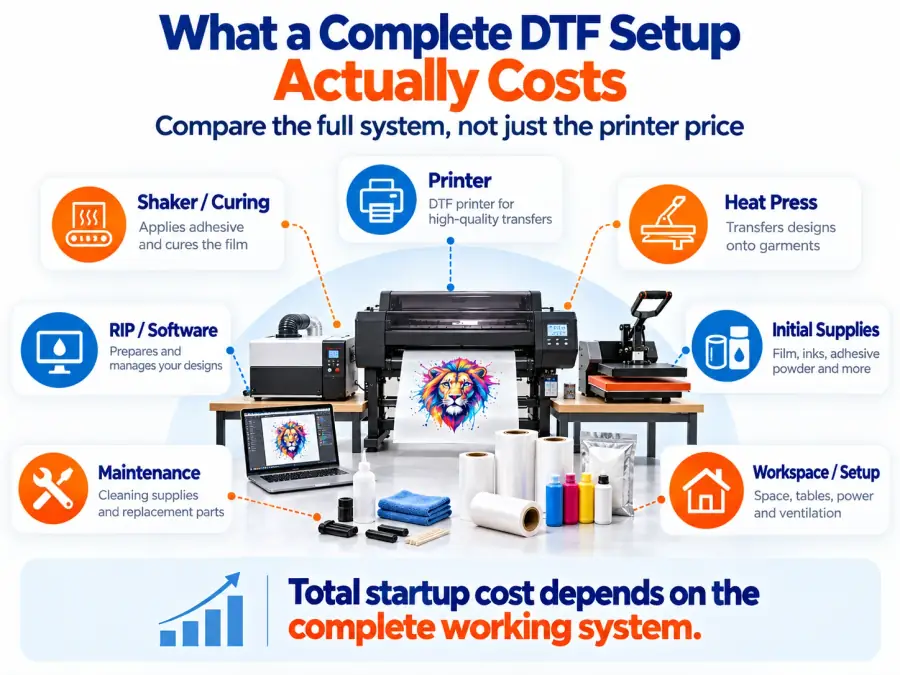 DTF setup cost infographic showing printer, curing, heat press, RIP software, supplies, maintenance, and workspace