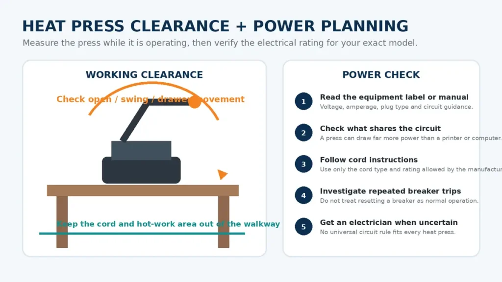 Heat press workspace diagram showing operating clearance, cord placement, and a five-step electrical planning checklist.