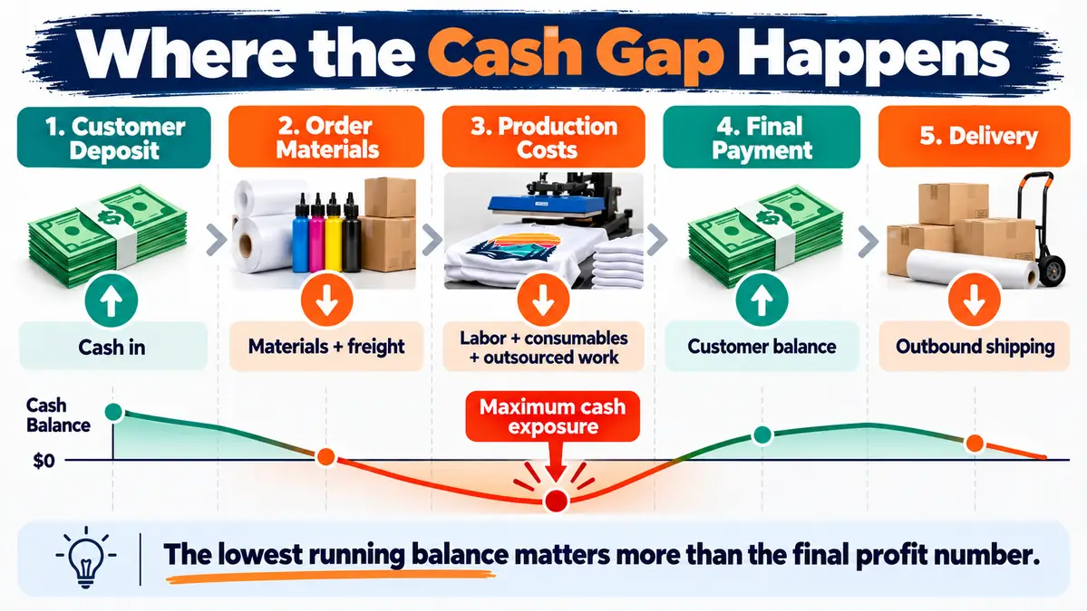 Print order cash timeline showing customer deposit, material and production costs, final payment, delivery and maximum cash exposure.